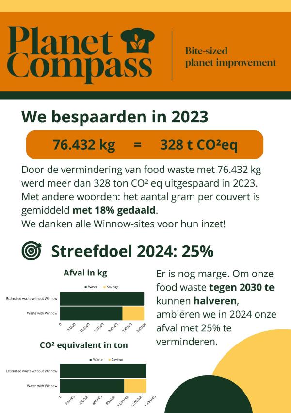 We bespaarden in 2023 76.432 kg afval, oftewel 328 t CO2eq